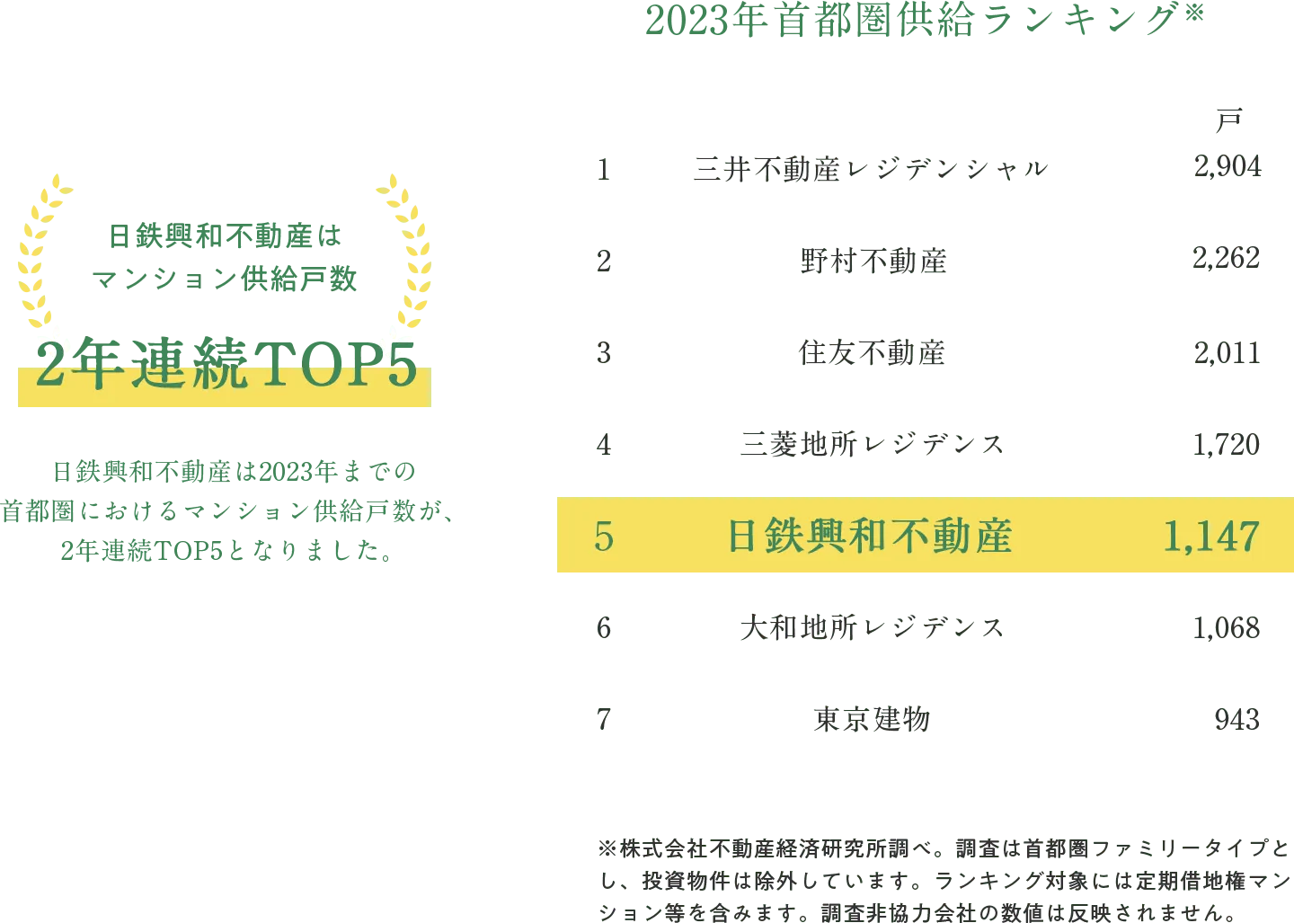 2023年首都圏供給ランキング※