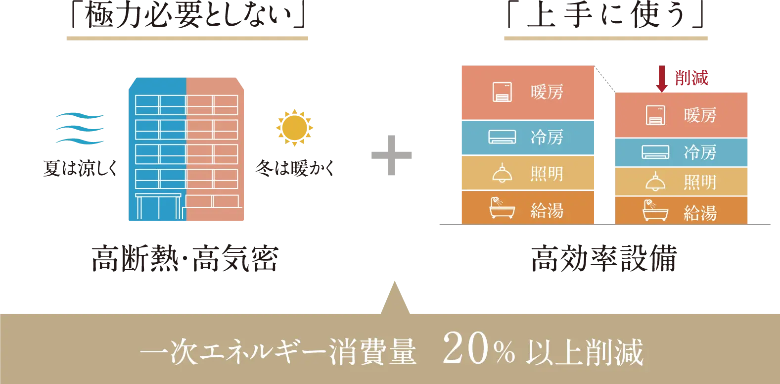「極力必要としない」高断熱・高気密 「上手に使う」高効率設備 一次エネルギー消費量20%以上削減