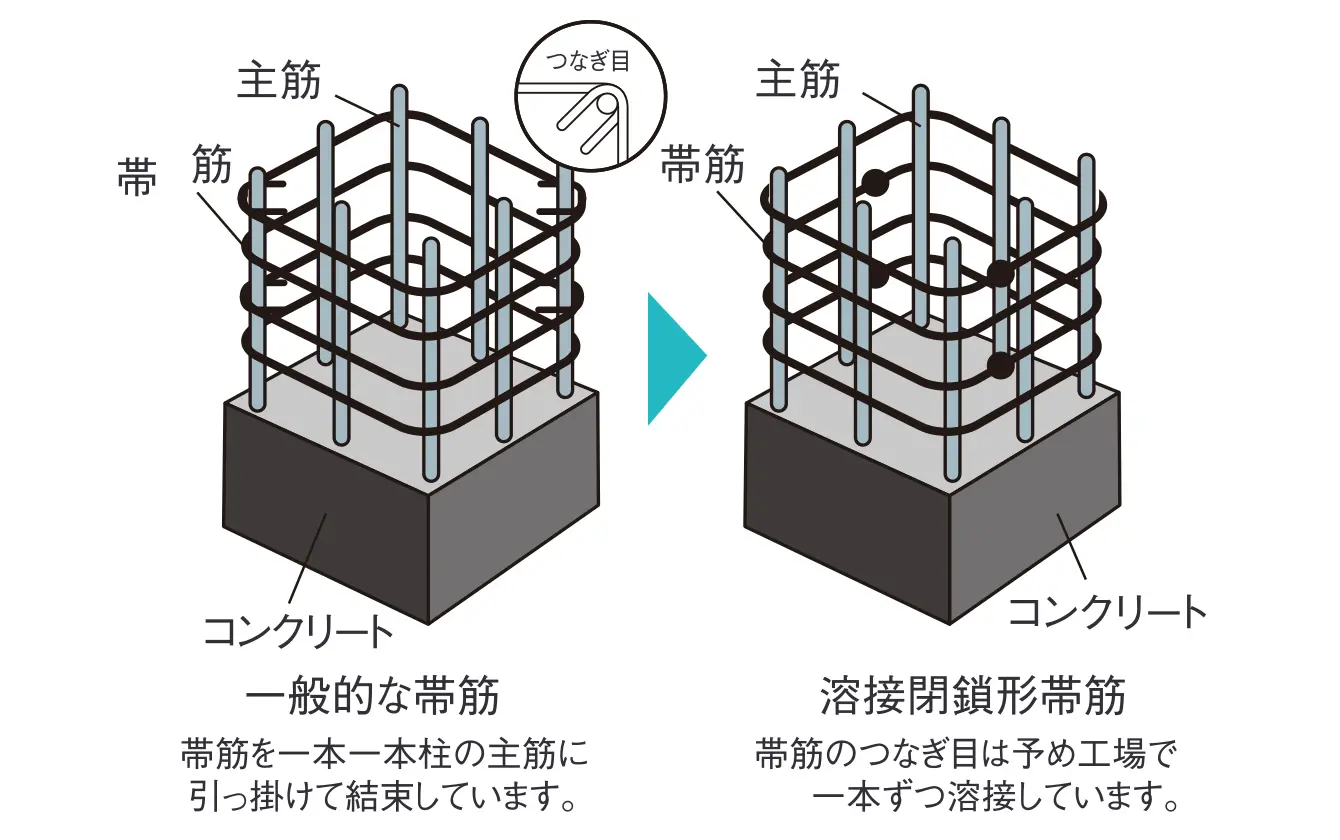 溶接閉鎖型せん断補強筋