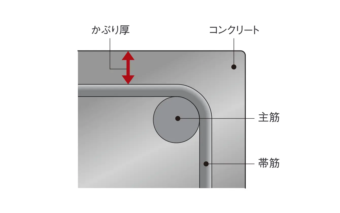 コンクリートかぶり厚