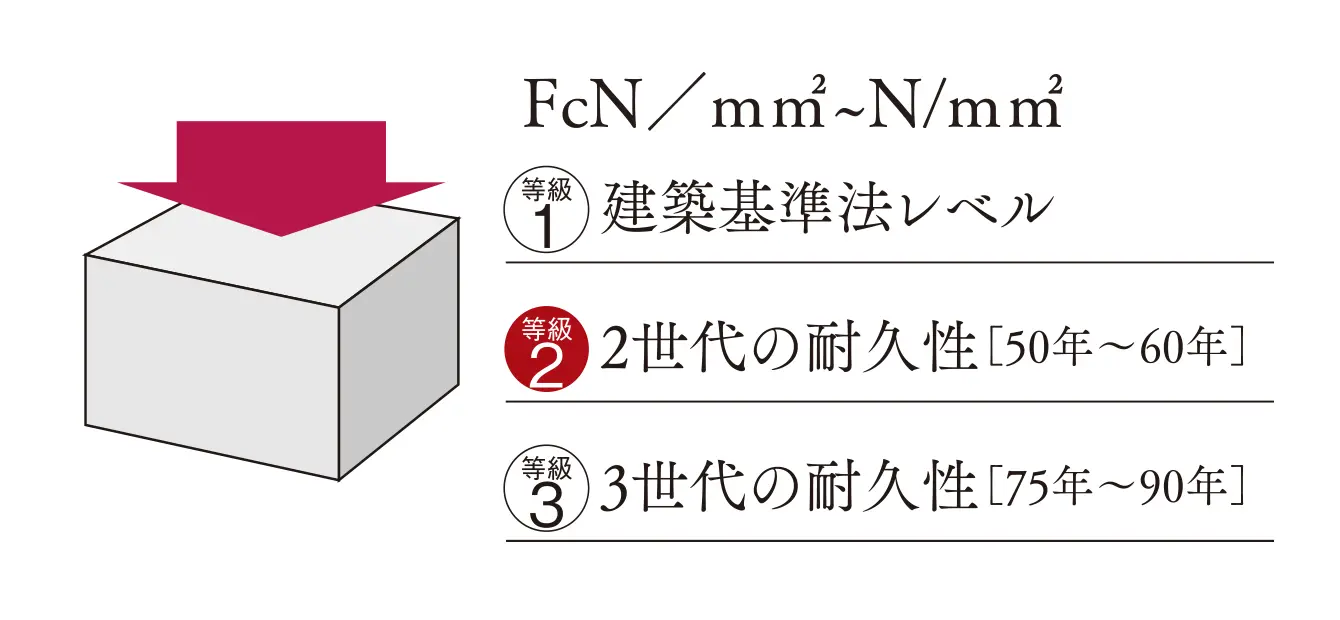 コンクリート強度