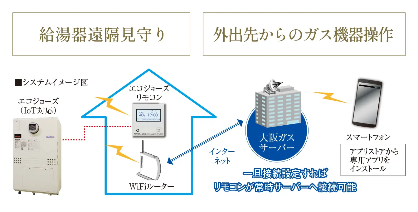 無線LAN機能付エコジョーズ用リモコンセット