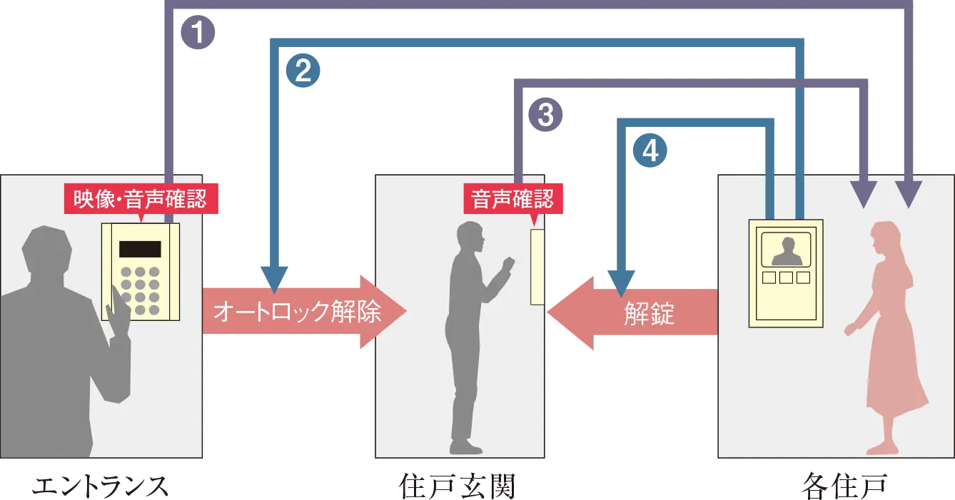 カラーモニター付オートロックシステム概念図