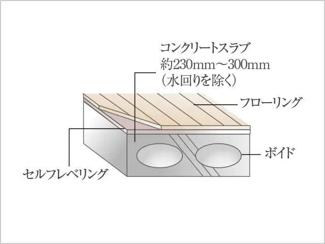 ボイドスラブ概念図