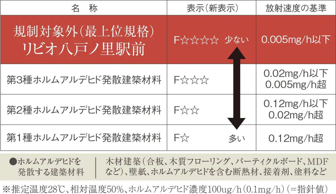 最上級Ｆ☆☆☆☆の建材