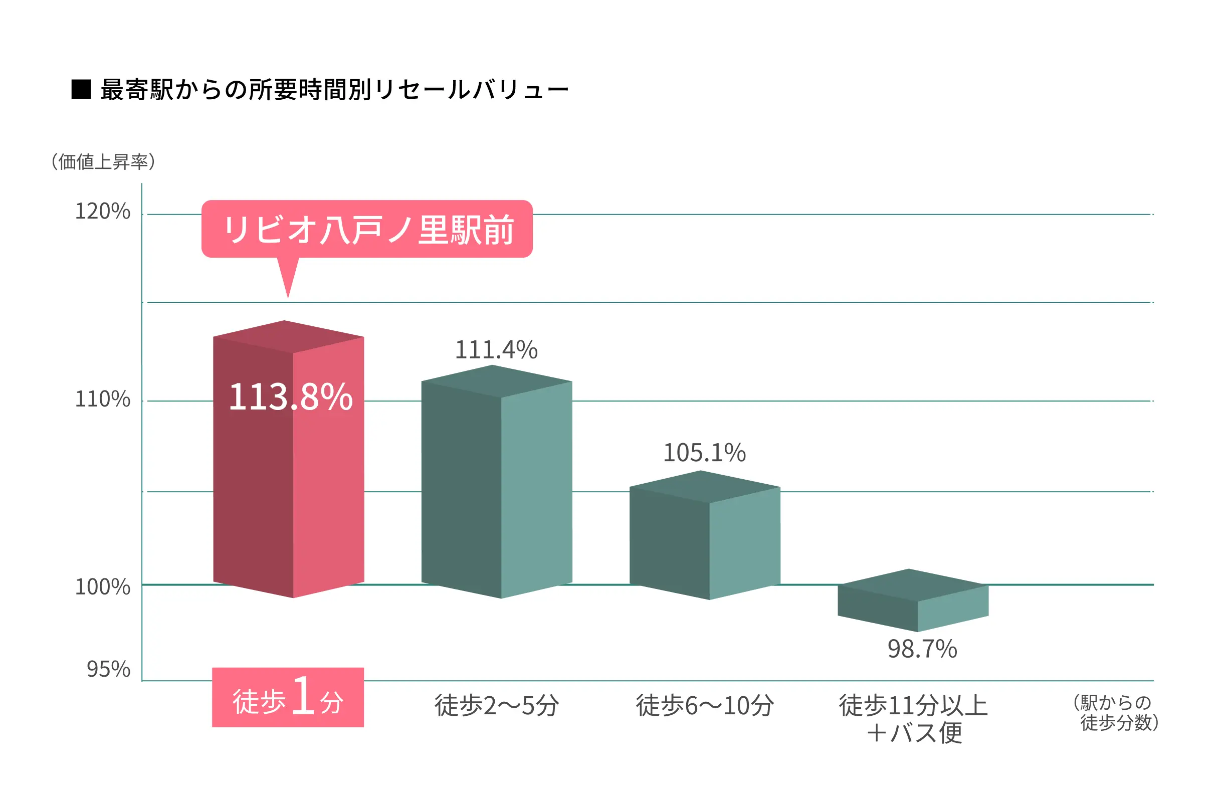 最寄駅からの所要時間別リセールバリュー