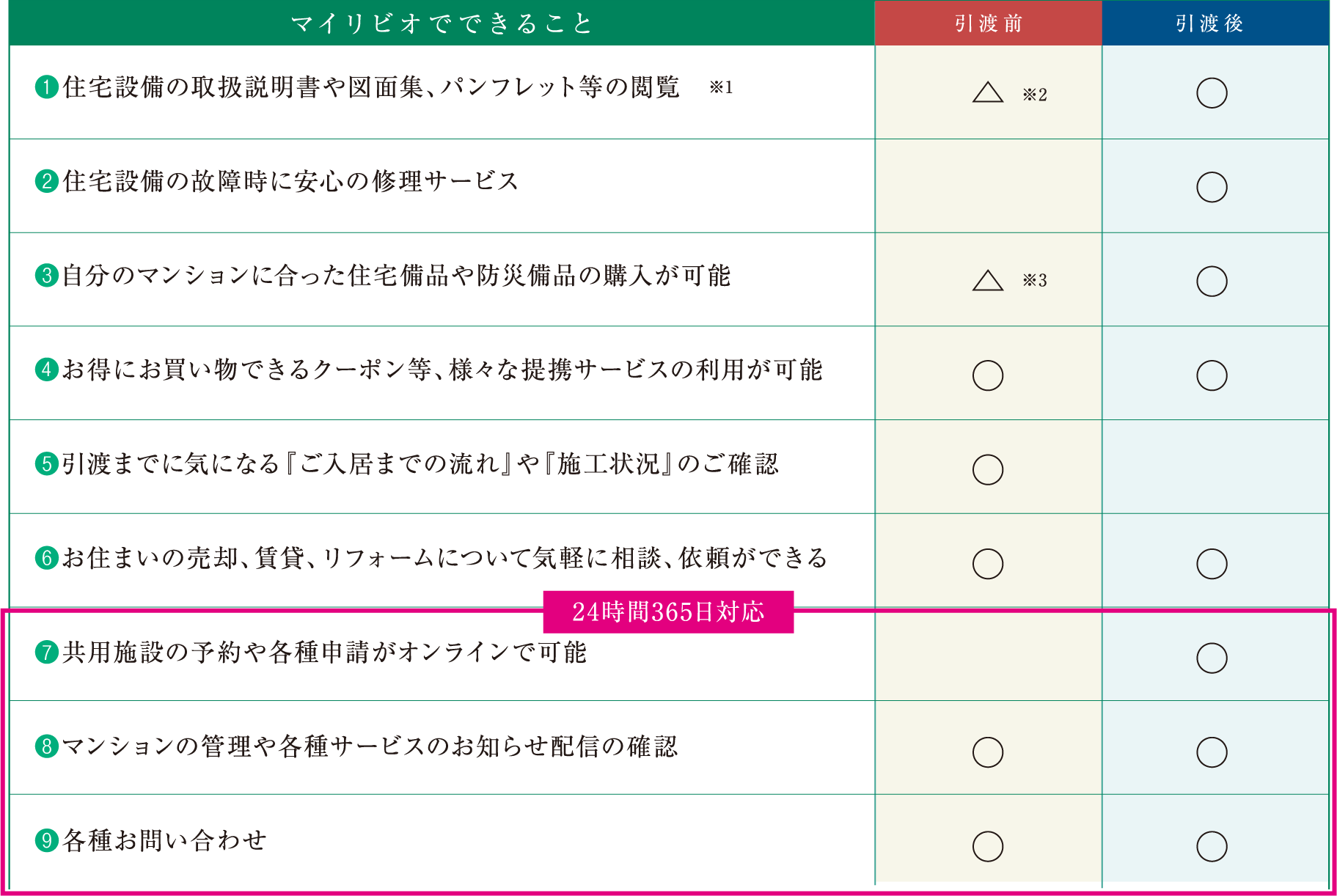 マイリビオでできること 引渡前 引渡後