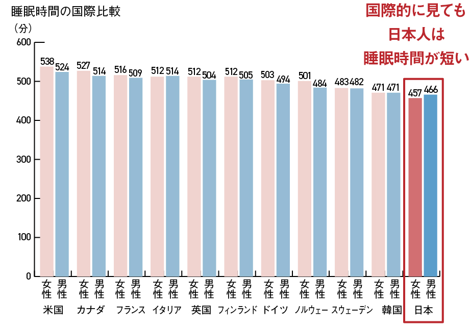 睡眠時間の国際比較