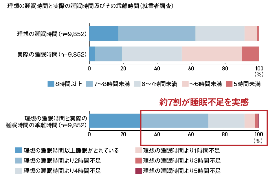 理想の睡眠時間と実際の睡眠時間及びその乖離時間（就業者調査）