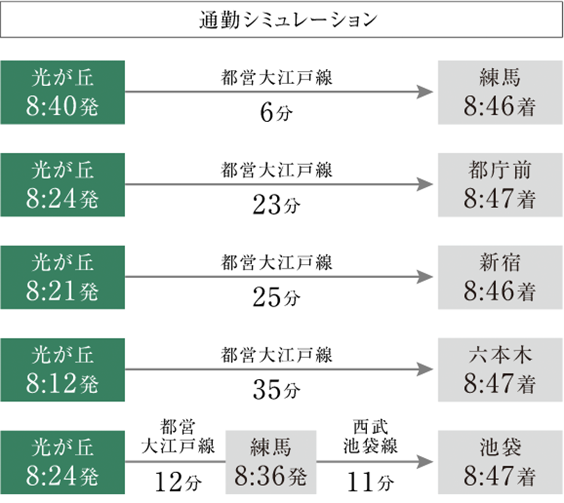 通勤シミュレーション