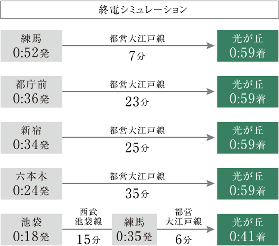 終電シミュレーション