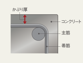 コンクリートかぶり厚