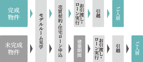 ご入居までの流れ