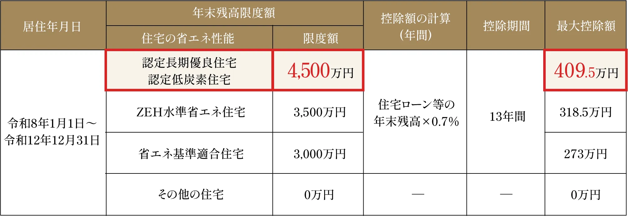 住宅ローン減税の表