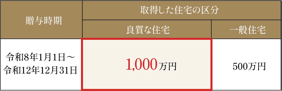 贈与税の表
