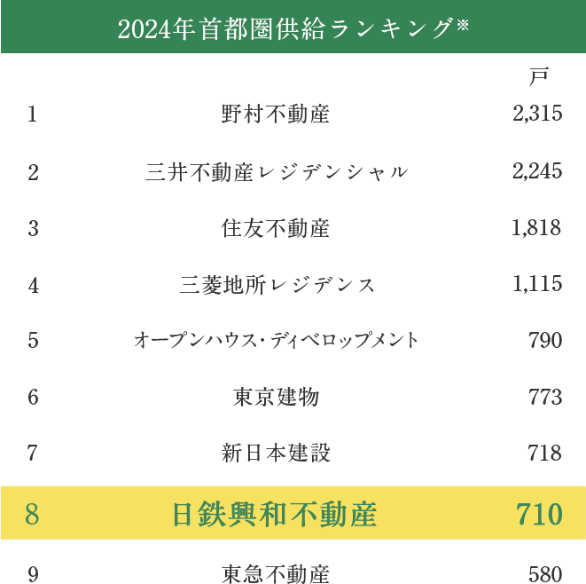日鉄興和不動産は首都圏マンション供給戸数7年連続TOP8