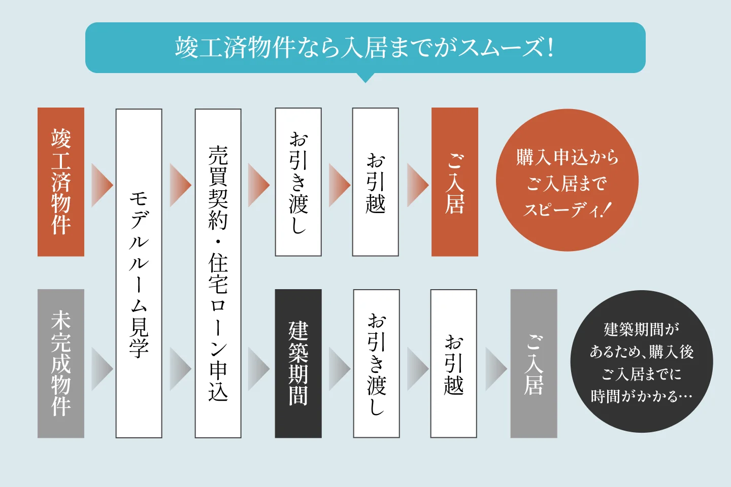 竣工済物件なら入居までがスムーズ！