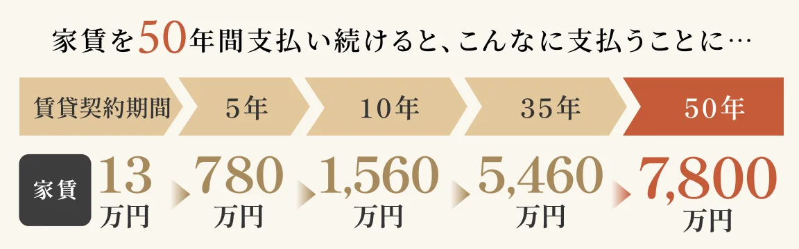 家賃を50年間支払い続けると、こんなに支払うことに…　賃貸契約期間5年：家賃支払い総額780万円　10年：1,560万円　35年：5,460万円　50年：7,800万円
