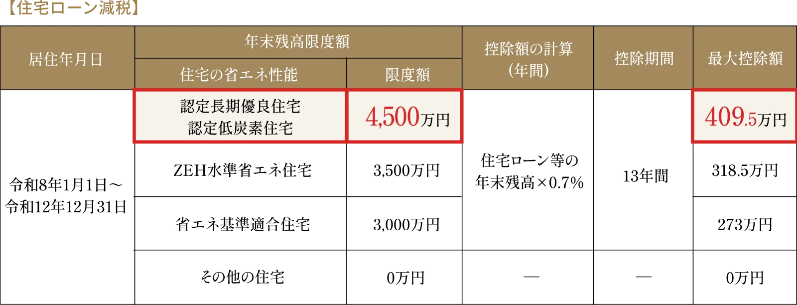 【住宅ローン減税】認定長期優良住宅・認定低炭素住宅は年末残高限度額4,500万円・控除額の計算(年間)住宅ローン等の年末残高×0.7%・控除期間13年間・最大控除額409.5万円
