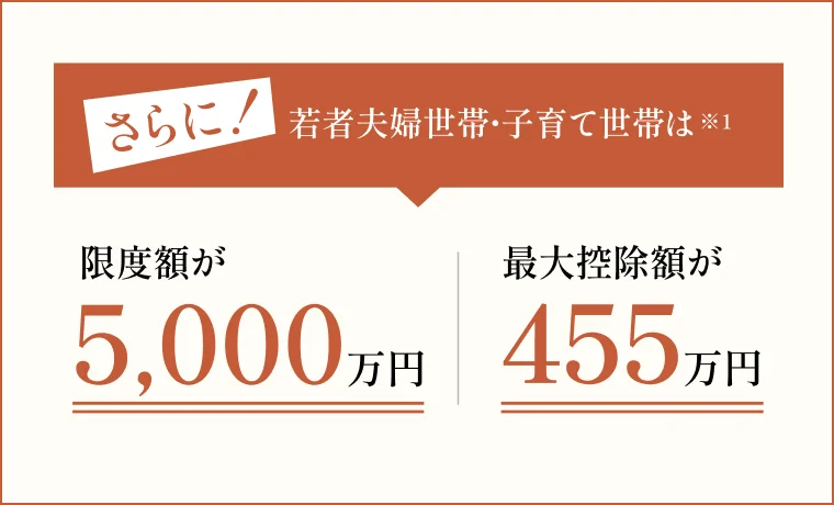 さらに！若者夫婦世帯・子育て世帯は限度額が5,000万円、最大控除額が455万円