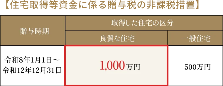 【住宅取得等資金に係る贈与税の非課税措置】取得した住宅の区分：良質な住宅1,000万円、一般住宅500万円