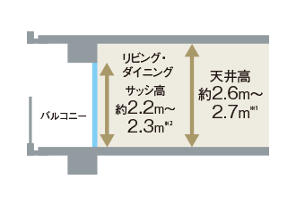 天井高は約2.6m〜2.7m、サッシ高は約2.2m〜2.3m