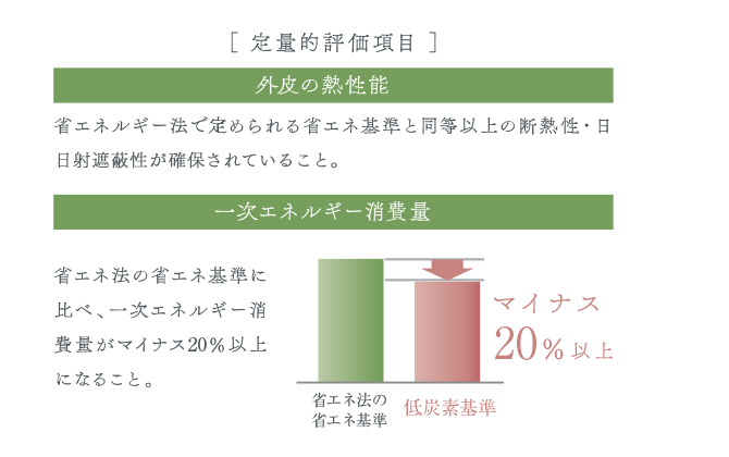 地球環境に配慮する低炭素住宅