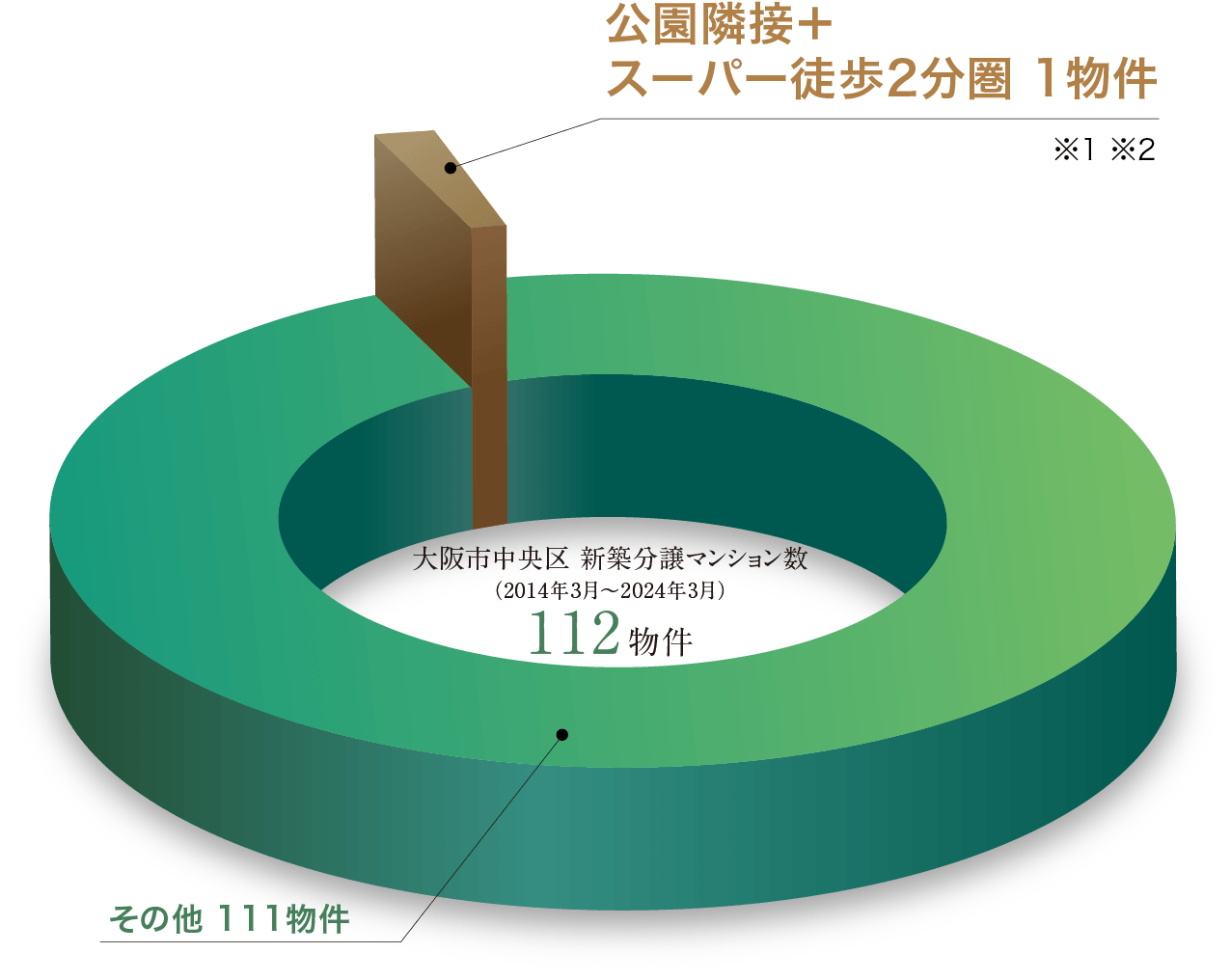 マンション数グラフ