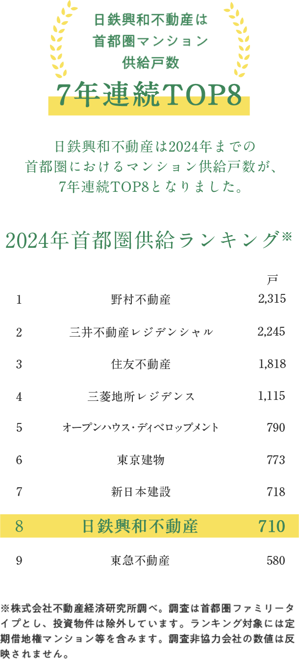 2023年首都圏供給ランキング※